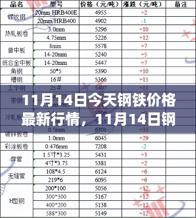 揭秘波动背后的深层因素,最新钢铁价格行情解析(11月14日)